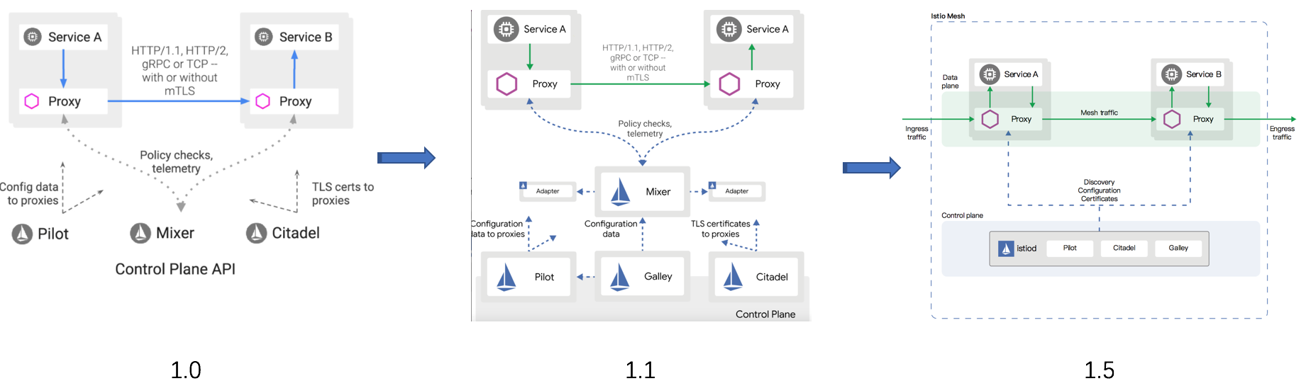 istio-arch-evolution