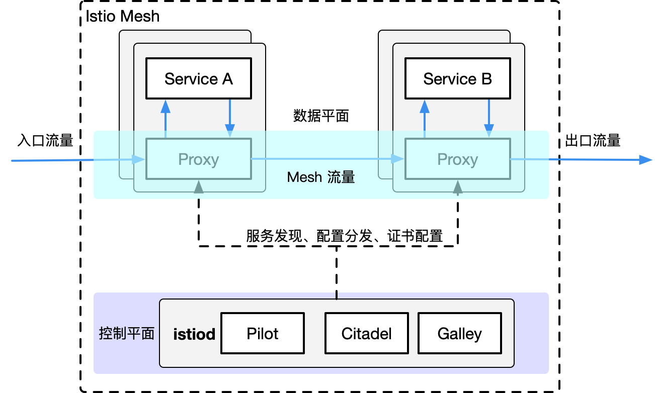 istio-mesh-arch